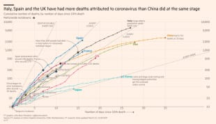 grafico sul coronavirus del financial times