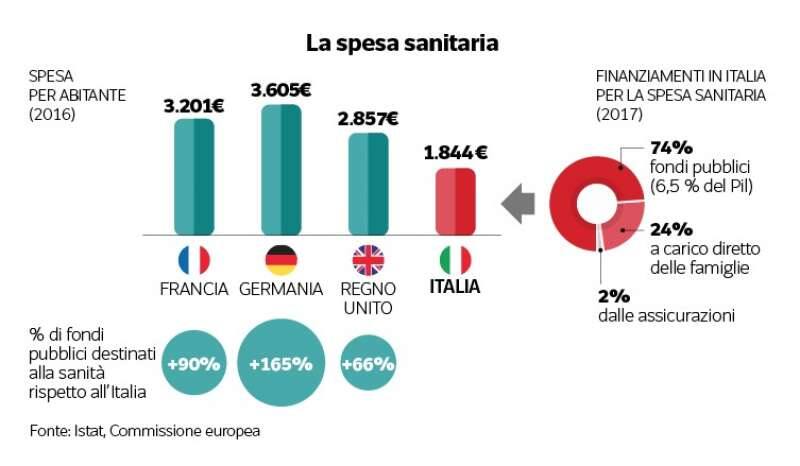 ITALIA - COME E CAMBIATA LA SPESA SANITARIA