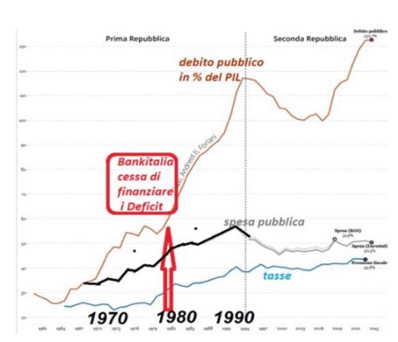 debito pubblico in percentuale del pil