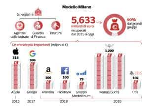 evasione fiscale in italia 3