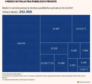 MEDICI IN ITALIA TRA PUBBLICO E PRIVATO - GRAFICO SOLE 24 ORE